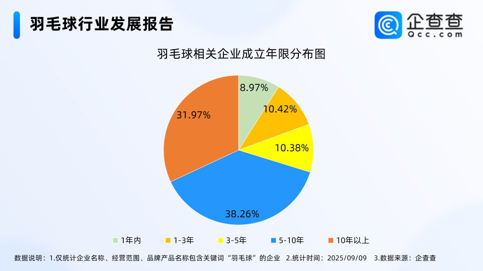 成立年限在, 地区, 据媒体报道